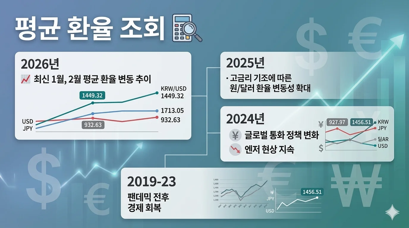 평균 환율 조회 USD JPY EUR